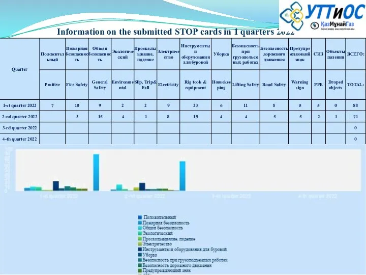 Information on the submitted STOP cards in 1 quarters 2022