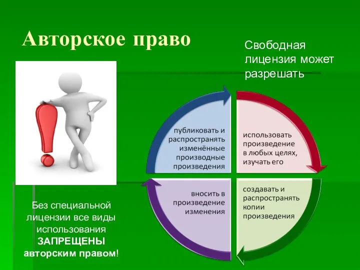 Авторское право Без специальной лицензии все виды использования ЗАПРЕЩЕНЫ авторским правом! Свободная лицензия может разрешать