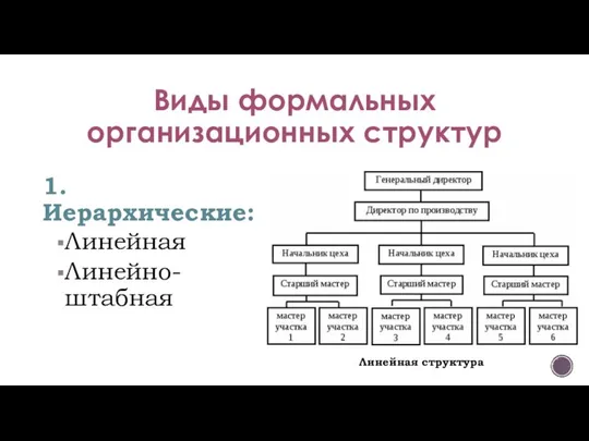 Виды формальных организационных структур 1.Иерархические: Линейная Линейно-штабная Линейная структура