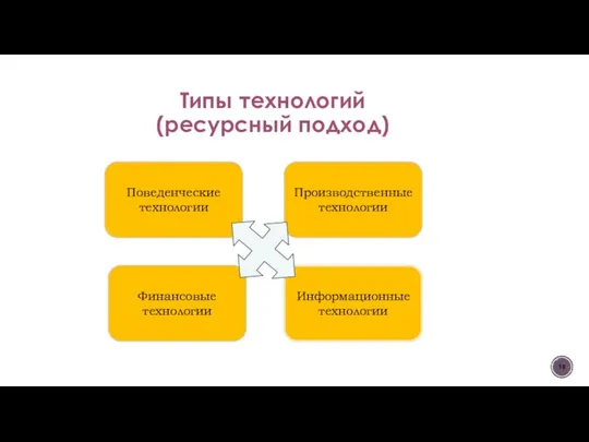 Типы технологий (ресурсный подход) Поведенческие технологии Финансовые технологии Производственные технологии Информационные технологии