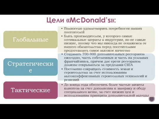 Цели «McDonald’s»: