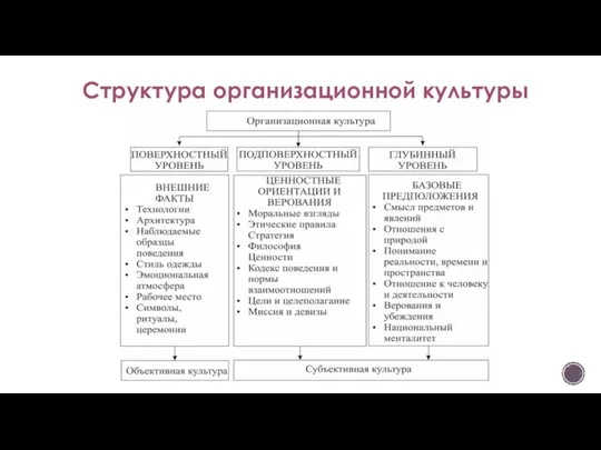 Структура организационной культуры