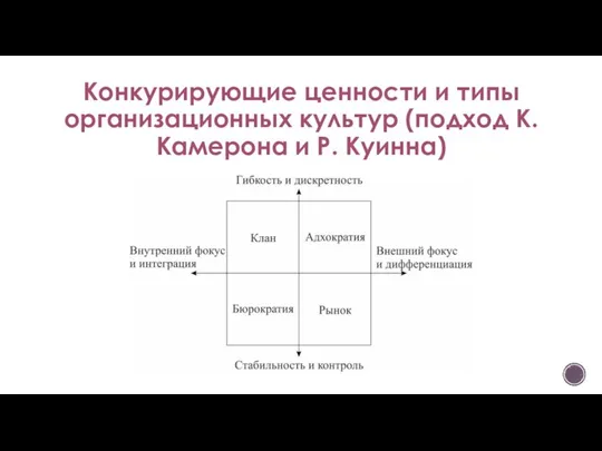 Конкурирующие ценности и типы организационных культур (подход К. Камерона и Р. Куинна)