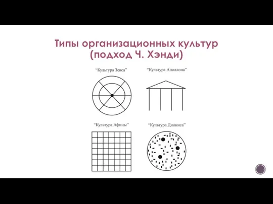 Типы организационных культур (подход Ч. Хэнди)