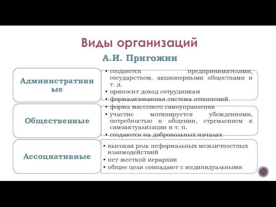 Виды организаций А.И. Пригожин