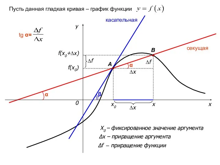 x y 0 x0 x ∆x секущая касательная Пусть данная гладкая