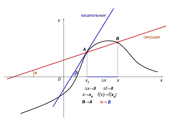 x y 0 x0 x ∆x ∆x→0 x→x0 секущая касательная A