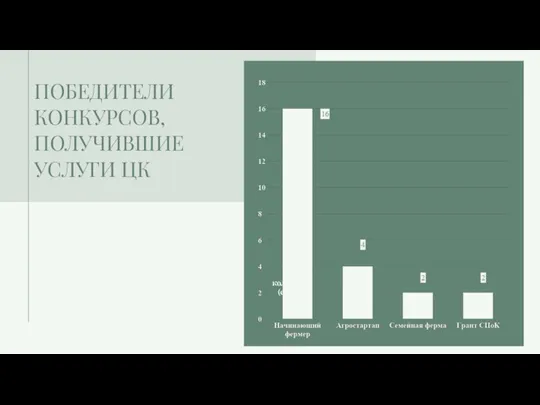 ПОБЕДИТЕЛИ КОНКУРСОВ, ПОЛУЧИВШИЕ УСЛУГИ ЦК кол-во (ед.)