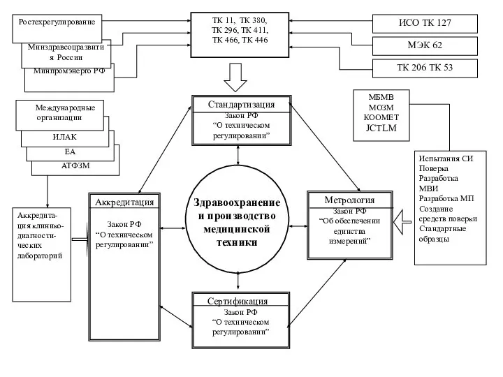 Минпромэнерго РФ Минздравсоцразвития России АТФЗМ ЕА ИЛАК Здравоохранение и производство медицинской