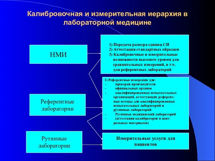 Калибровочная и измерительная иерархия в лабораторной медицине НМИ Референтные лаборатории Рутинные