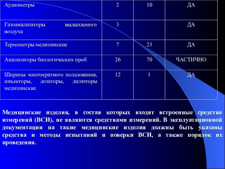 Медицинские изделия, в состав которых входят встроенные средства измерений (ВСИ), не