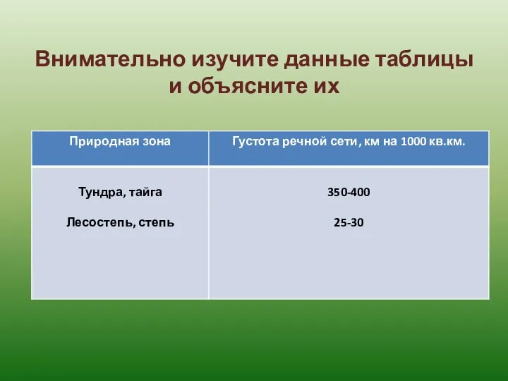 Внимательно изучите данные таблицы и объясните их