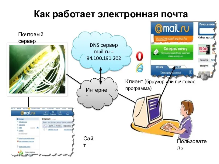 Как работает электронная почта Почтовый сервер Пользователь Интернет Сайт DNS сервер