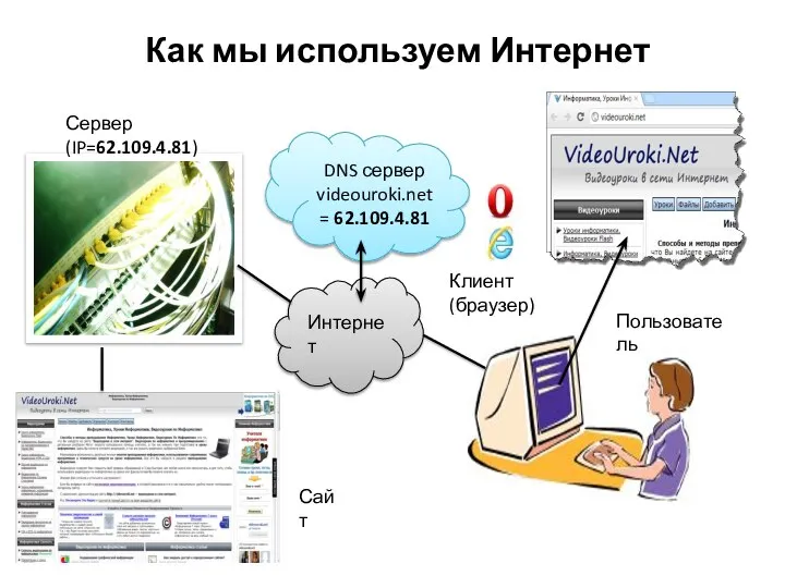 Как мы используем Интернет Сервер (IP=62.109.4.81) Клиент (браузер) Пользователь Интернет Сайт DNS сервер videouroki.net = 62.109.4.81