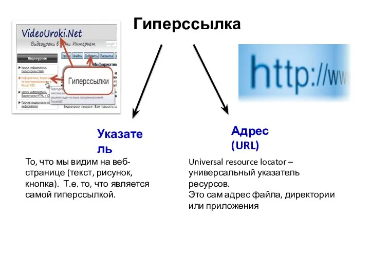 Гиперссылка Указатель Адрес (URL) То, что мы видим на веб-странице (текст,