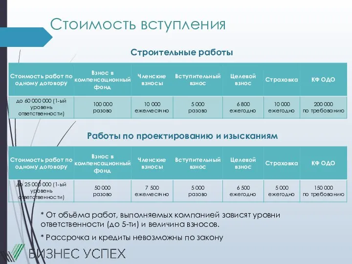 Стоимость вступления Строительные работы Работы по проектированию и изысканиям * Рассрочка