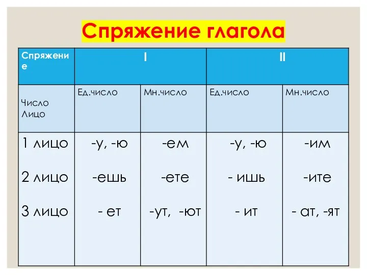 Спряжение глагола