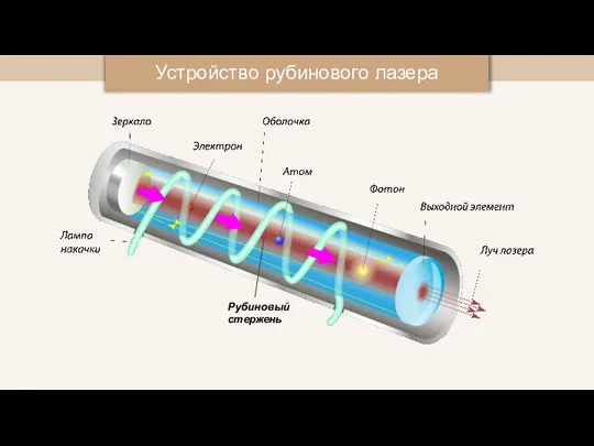 Устройство рубинового лазера Рубиновый стержень