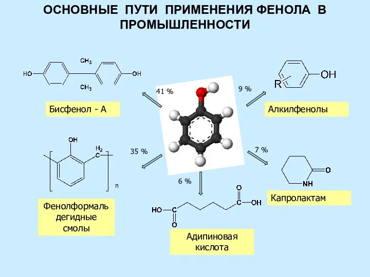 ОСНОВНЫЕ ПУТИ ПРИМЕНЕНИЯ ФЕНОЛА В ПРОМЫШЛЕННОСТИ Бисфенол - А Фенолформальдегидные смолы