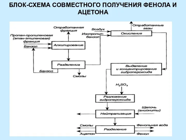 БЛОК-СХЕМА СОВМЕСТНОГО ПОЛУЧЕНИЯ ФЕНОЛА И АЦЕТОНА