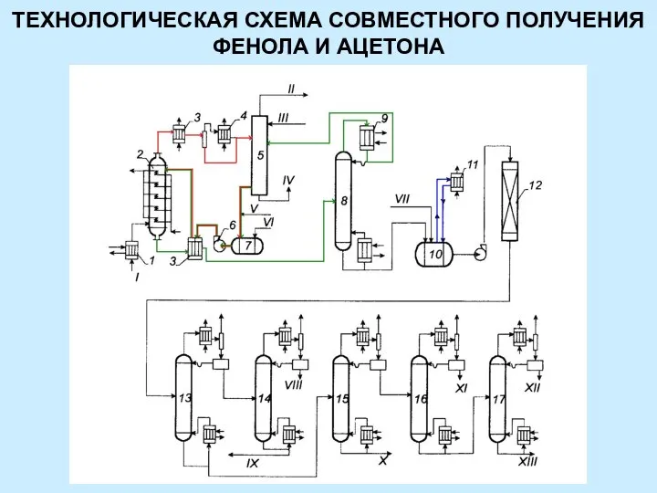 ТЕХНОЛОГИЧЕСКАЯ СХЕМА СОВМЕСТНОГО ПОЛУЧЕНИЯ ФЕНОЛА И АЦЕТОНА