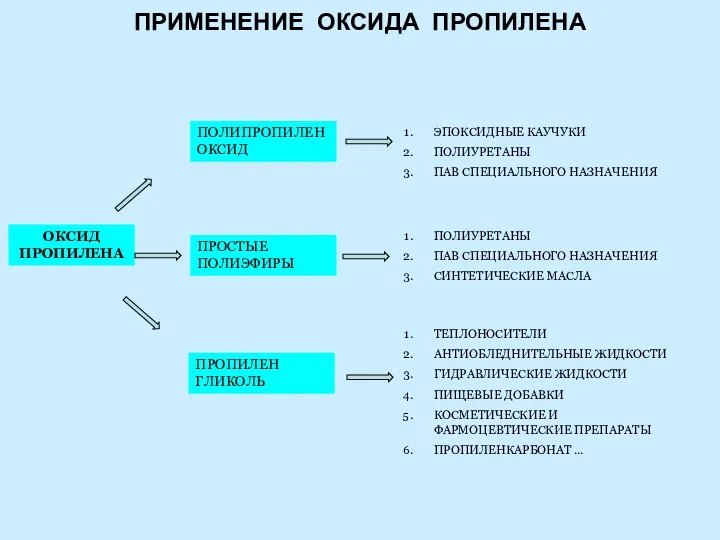 ПРИМЕНЕНИЕ ОКСИДА ПРОПИЛЕНА ОКСИД ПРОПИЛЕНА ПОЛИПРОПИЛЕН ОКСИД ПРОСТЫЕ ПОЛИЭФИРЫ ЭПОКСИДНЫЕ КАУЧУКИ