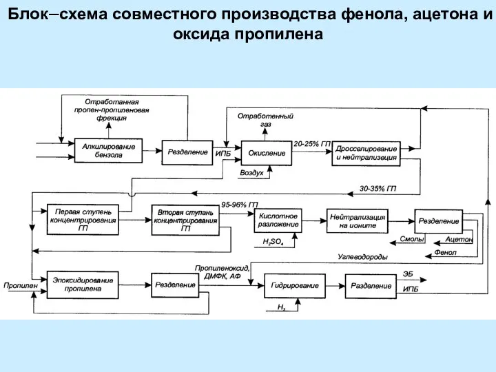 Блок–схема совместного производства фенола, ацетона и оксида пропилена