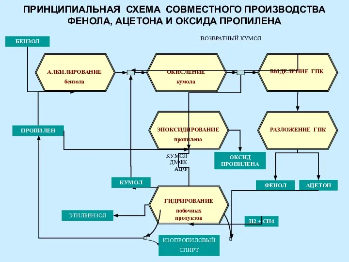 БЕНЗОЛ ПРИНЦИПИАЛЬНАЯ СХЕМА СОВМЕСТНОГО ПРОИЗВОДСТВА ФЕНОЛА, АЦЕТОНА И ОКСИДА ПРОПИЛЕНА АЛКИЛИРОВАНИЕ