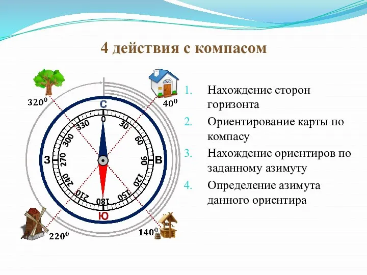 4 действия с компасом Нахождение сторон горизонта Ориентирование карты по компасу