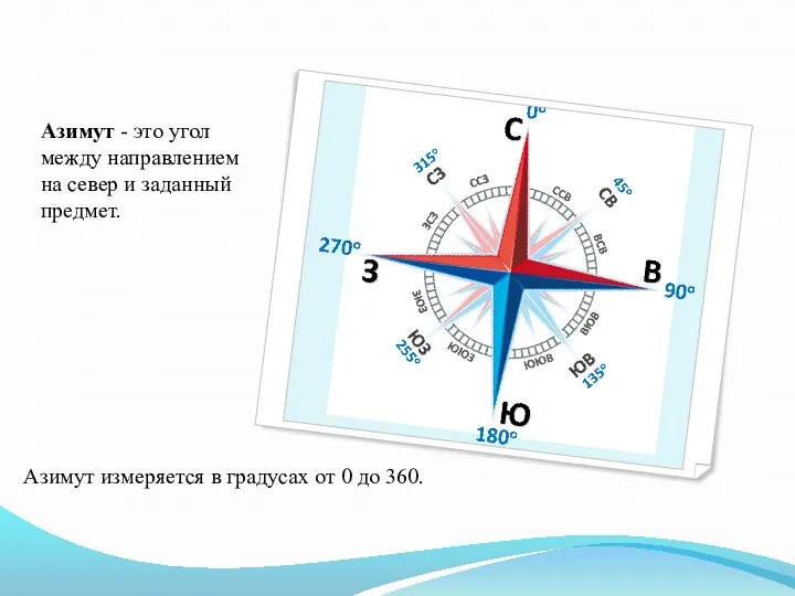 Азимут - это угол между направлением на север и заданный предмет.