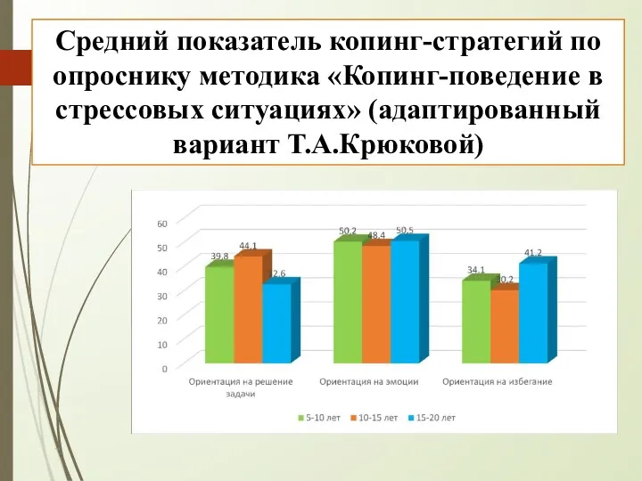 Средний показатель копинг-стратегий по опроснику методика «Копинг-поведение в стрессовых ситуациях» (адаптированный вариант Т.А.Крюковой)