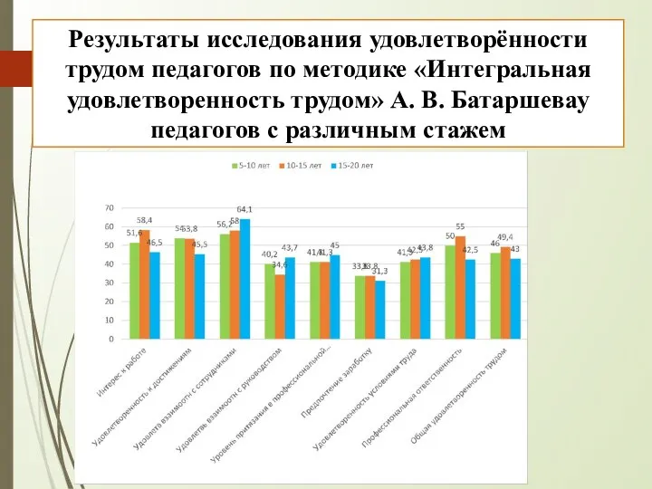 Результаты исследования удовлетворённости трудом педагогов по методике «Интегральная удовлетворенность трудом» А.