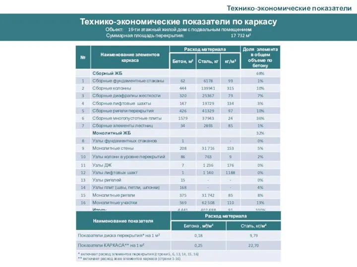 Технико-экономические показатели по каркасу Объект: 19-ти этажный жилой дом с подвальным