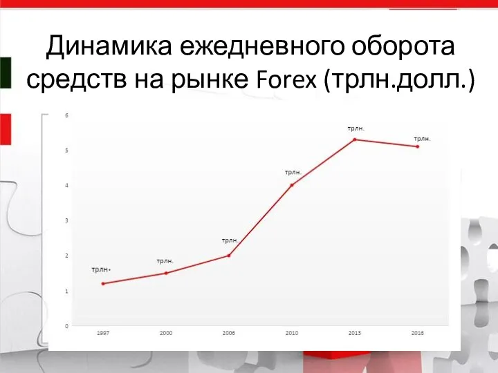 Динамика ежедневного оборота средств на рынке Forex (трлн.долл.)