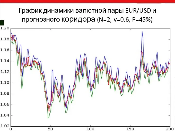 График динамики валютной пары EUR/USD и прогнозного коридора (N=2, ν=0.6, P=45%)