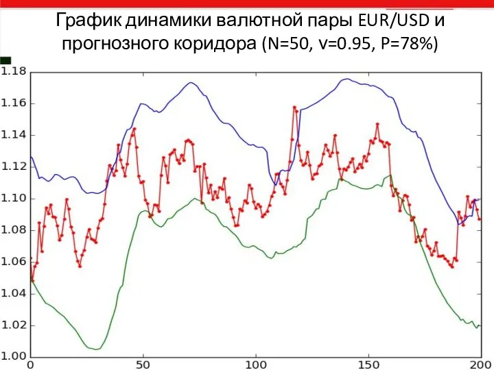 График динамики валютной пары EUR/USD и прогнозного коридора (N=50, ν=0.95, P=78%)