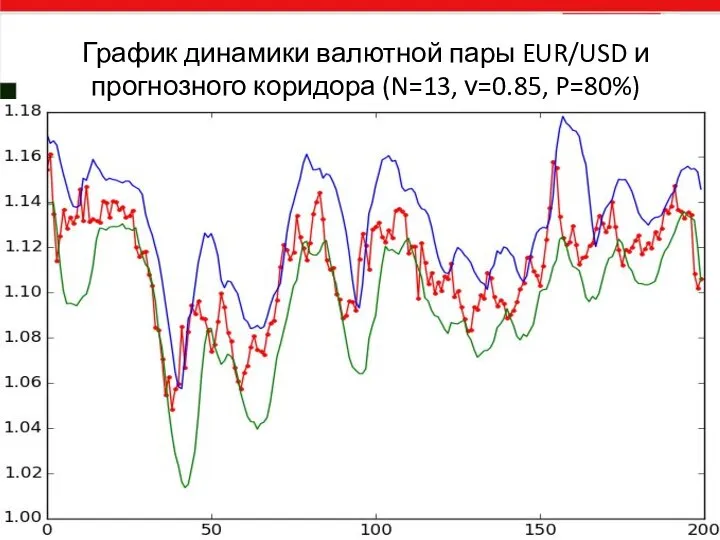 График динамики валютной пары EUR/USD и прогнозного коридора (N=13, ν=0.85, P=80%)