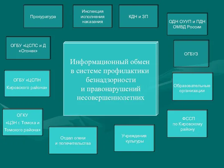 Информационный обмен в системе профилактики безнадзорности и правонарушений несовершеннолетних ОГБУ «ЦСПН