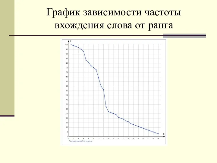 График зависимости частоты вхождения слова от ранга