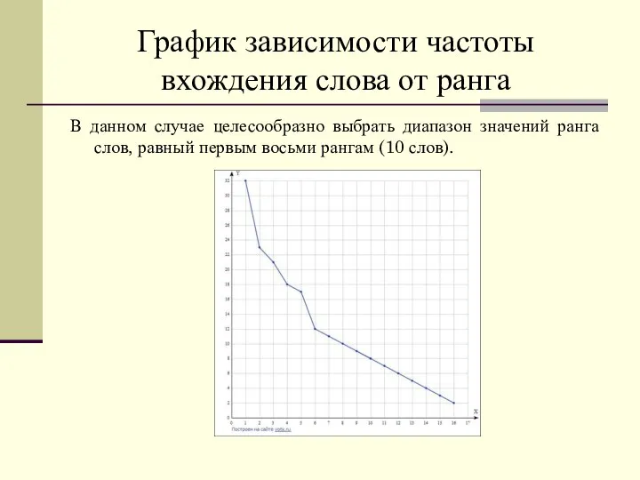 График зависимости частоты вхождения слова от ранга В данном случае целесообразно