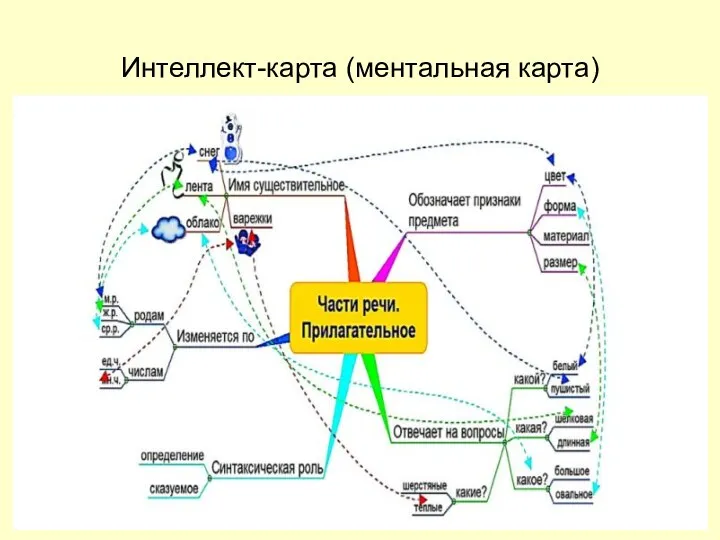 Интеллект-карта (ментальная карта)