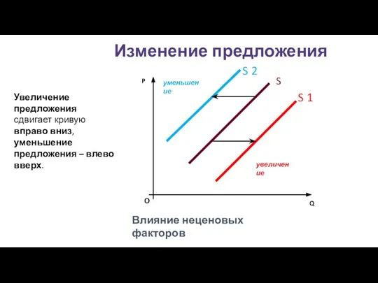 Изменение предложения О P Q Влияние неценовых факторов увеличение уменьшение S