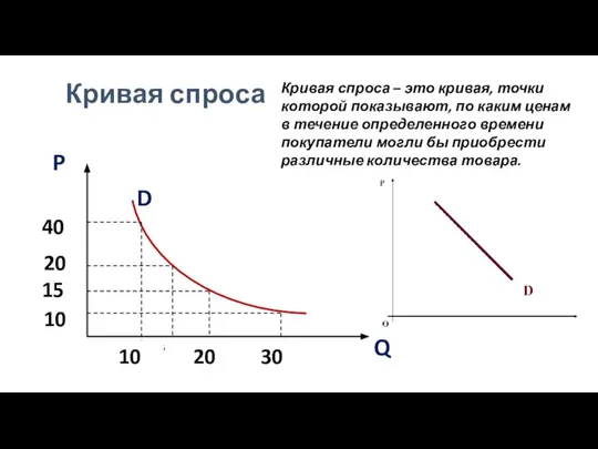 Кривая спроса Кривая спроса – это кривая, точки которой показывают, по
