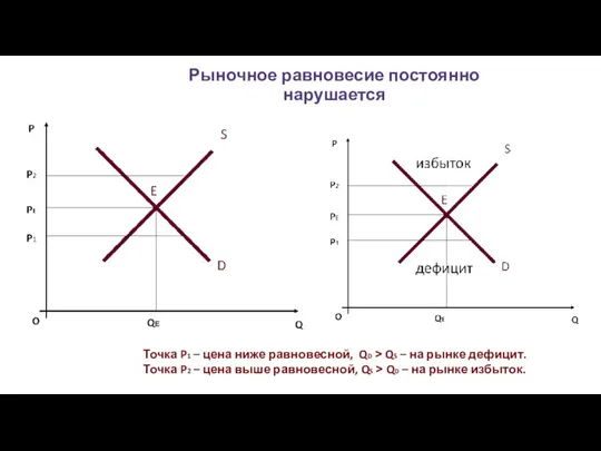 Рыночное равновесие постоянно нарушается QЕ Точка P1 – цена ниже равновесной,