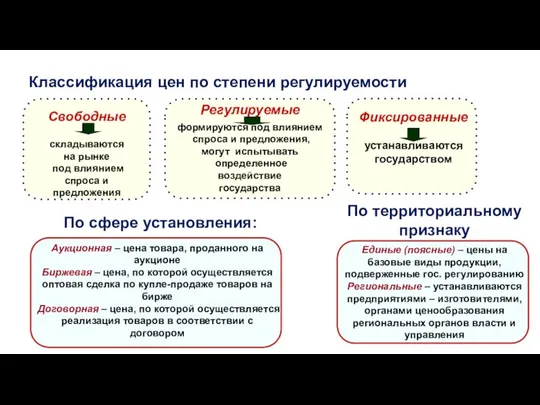 Классификация цен по степени регулируемости По территориальному признаку По сфере установления: