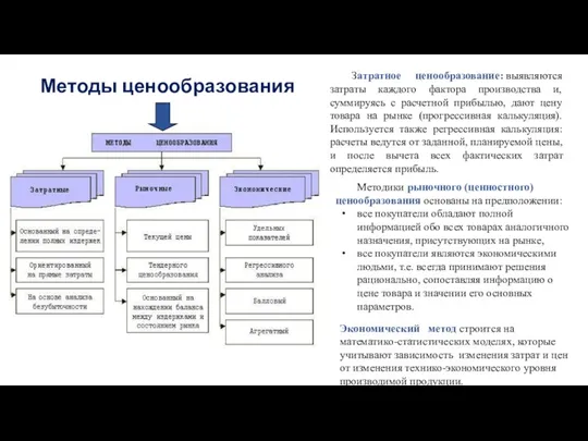 Методы ценообразования Затратное ценообразование: выявляются затраты каждого фактора производства и, суммируясь