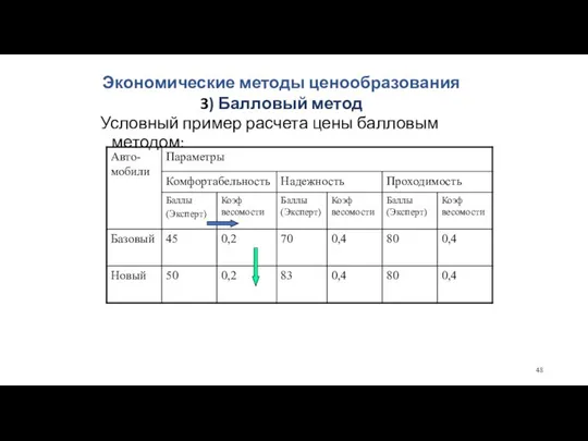 Условный пример расчета цены балловым методом: Экономические методы ценообразования 3) Балловый метод