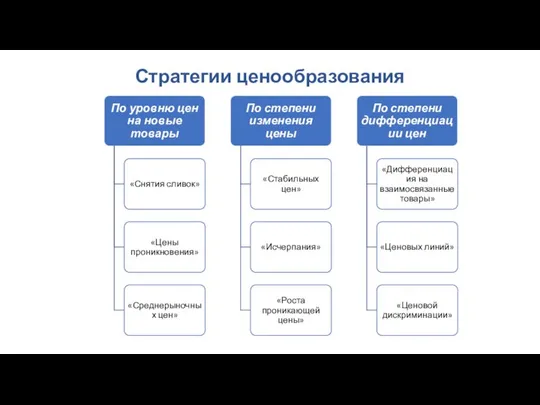 Стратегии ценообразования