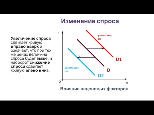 Изменение спроса О P Q Влияние неценовых факторов увеличение уменьшение D