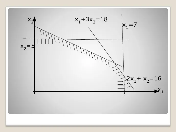 х2 х1+3х2=18 х1=7 х2=5 2х1+ х2=16 х1